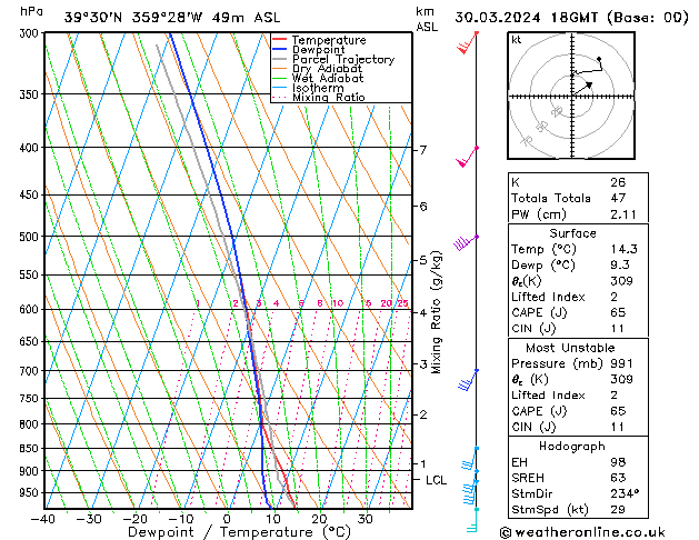 Modell Radiosonden GFS Sa 30.03.2024 18 UTC