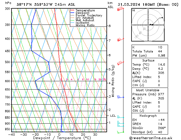 Model temps GFS dom 31.03.2024 18 UTC