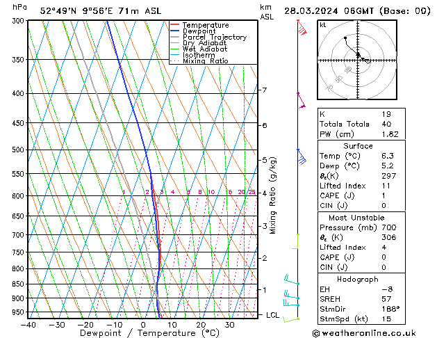 Modell Radiosonden GFS Do 28.03.2024 06 UTC