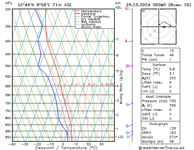 Modell Radiosonden GFS Fr 29.03.2024 00 UTC