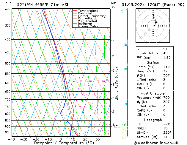 Modell Radiosonden GFS So 31.03.2024 12 UTC