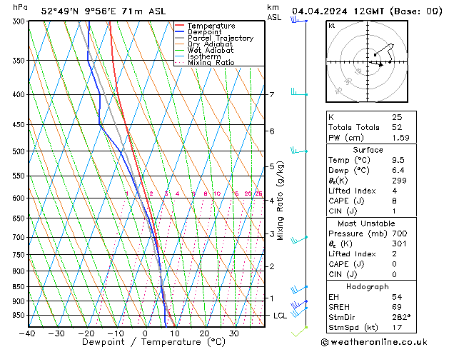 Modell Radiosonden GFS Do 04.04.2024 12 UTC