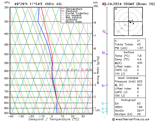 Modell Radiosonden GFS Fr 05.04.2024 00 UTC