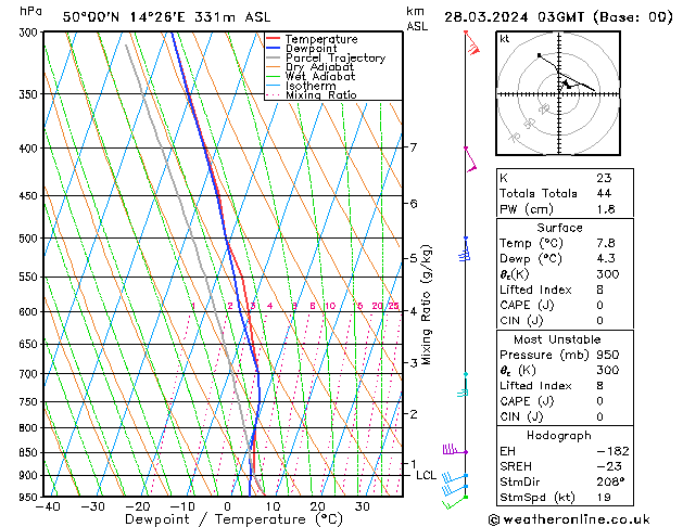 Model temps GFS Čt 28.03.2024 03 UTC