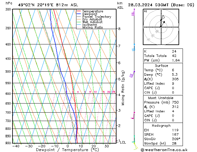 Model temps GFS чт 28.03.2024 03 UTC