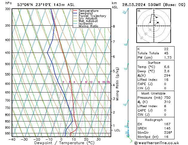 Model temps GFS Th 28.03.2024 03 UTC