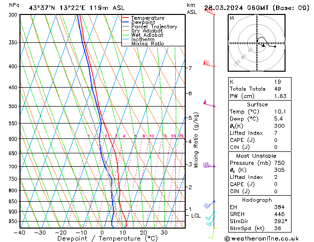 Modell Radiosonden GFS Do 28.03.2024 06 UTC