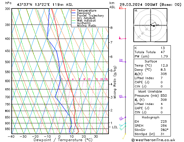 Model temps GFS ven 29.03.2024 00 UTC
