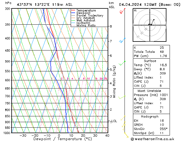 Modell Radiosonden GFS Do 04.04.2024 12 UTC