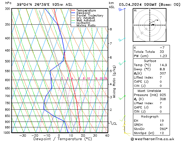 Model temps GFS  05.04.2024 00 UTC