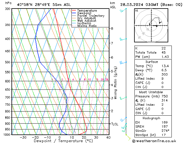 Model temps GFS Čt 28.03.2024 03 UTC