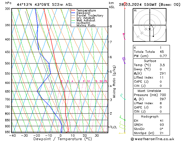 Model temps GFS 星期四 28.03.2024 03 UTC