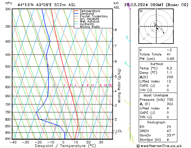 Model temps GFS Fr 29.03.2024 00 UTC
