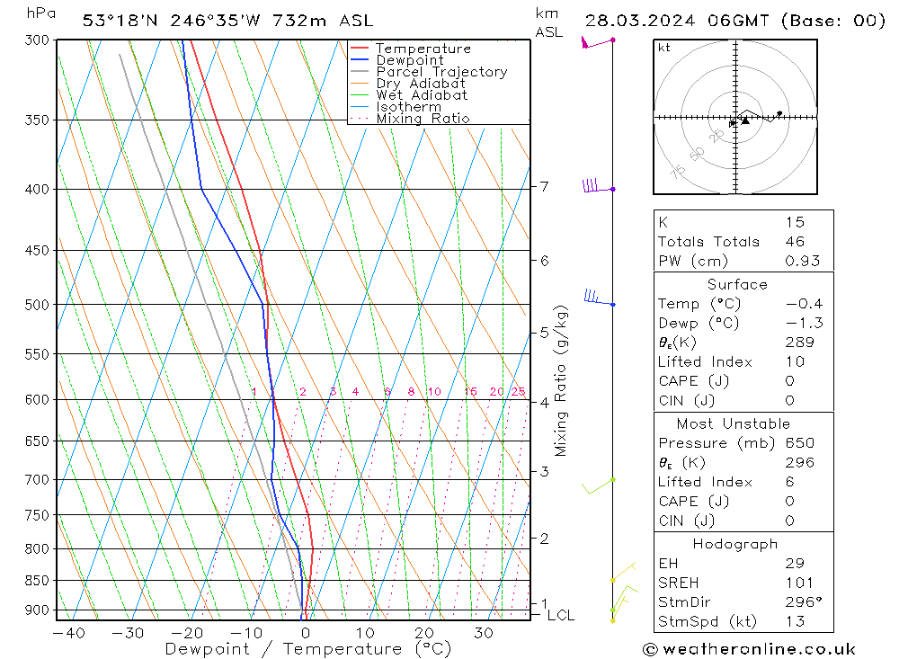 Modell Radiosonden GFS Do 28.03.2024 06 UTC