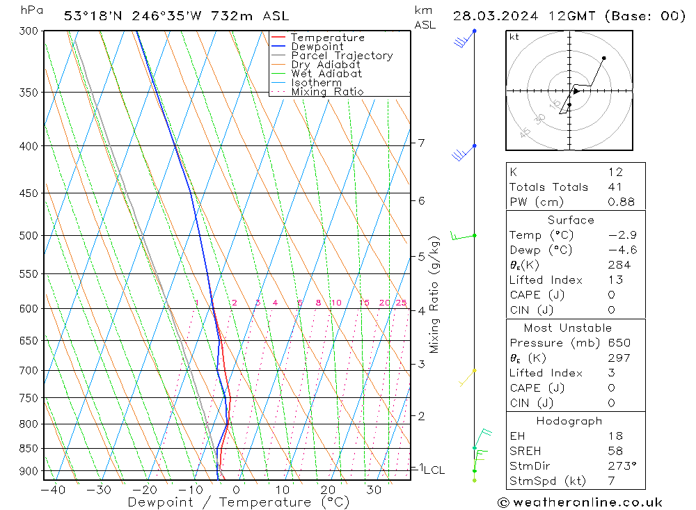 Modell Radiosonden GFS Do 28.03.2024 12 UTC