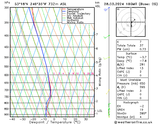 Modell Radiosonden GFS Do 28.03.2024 18 UTC