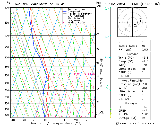 Model temps GFS Pá 29.03.2024 09 UTC