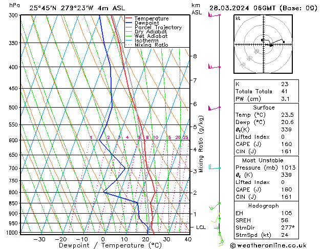 Modell Radiosonden GFS Do 28.03.2024 06 UTC