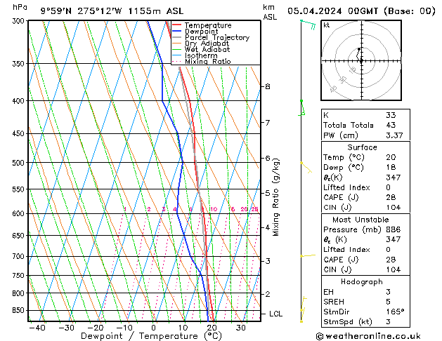 Modell Radiosonden GFS Fr 05.04.2024 00 UTC