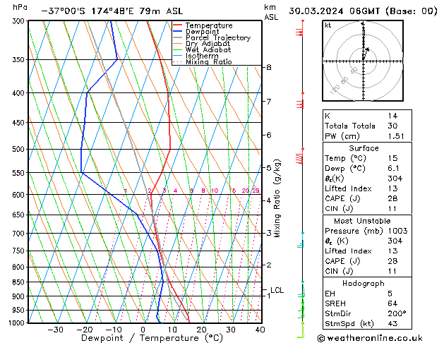 Model temps GFS Sáb 30.03.2024 06 UTC