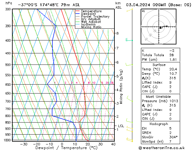 Modell Radiosonden GFS Mi 03.04.2024 00 UTC