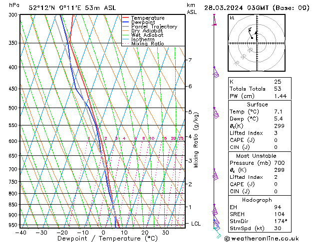 Model temps GFS Čt 28.03.2024 03 UTC