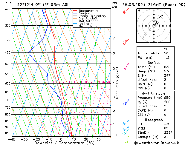 Modell Radiosonden GFS Fr 29.03.2024 21 UTC