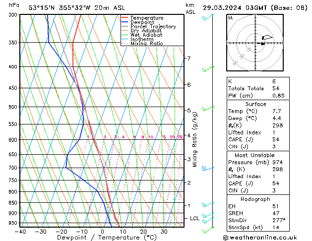 Modell Radiosonden GFS Fr 29.03.2024 03 UTC