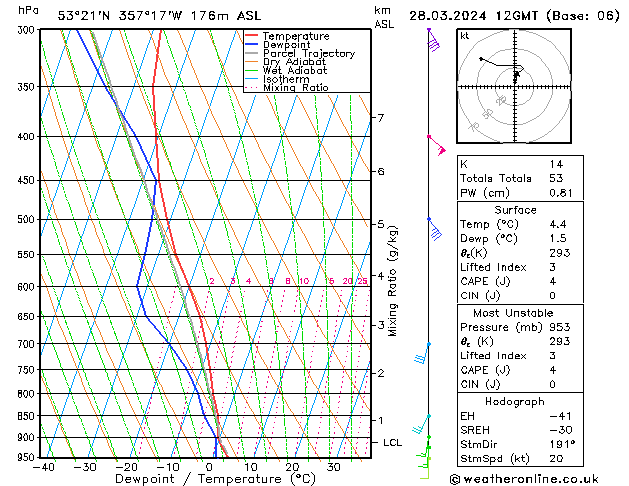 Modell Radiosonden GFS Do 28.03.2024 12 UTC