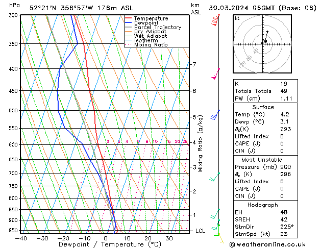 Modell Radiosonden GFS Sa 30.03.2024 06 UTC