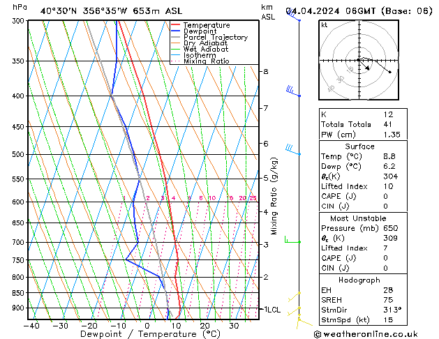 Modell Radiosonden GFS Do 04.04.2024 06 UTC