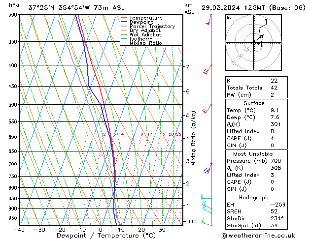 Model temps GFS vie 29.03.2024 12 UTC