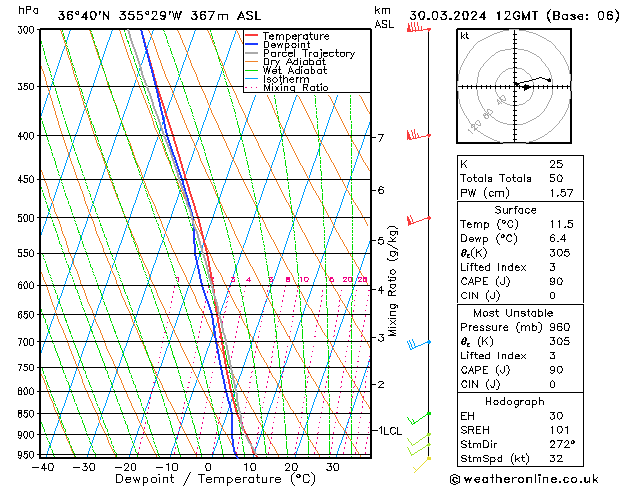 Modell Radiosonden GFS Sa 30.03.2024 12 UTC