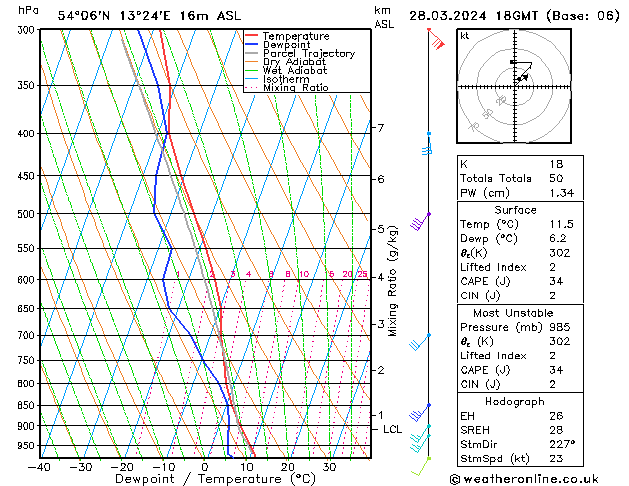 Modell Radiosonden GFS Do 28.03.2024 18 UTC