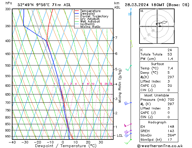 Modell Radiosonden GFS Do 28.03.2024 18 UTC