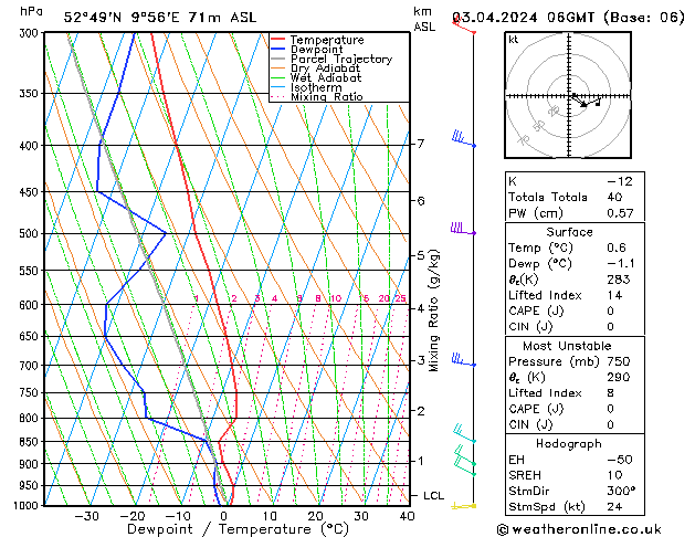 Modell Radiosonden GFS Mi 03.04.2024 06 UTC