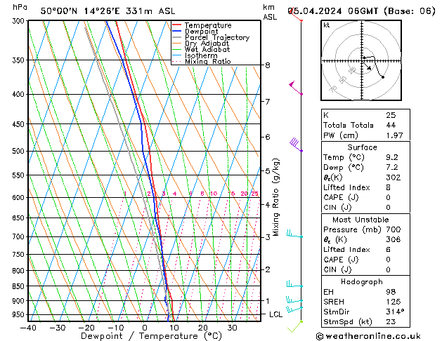 Model temps GFS Pá 05.04.2024 06 UTC