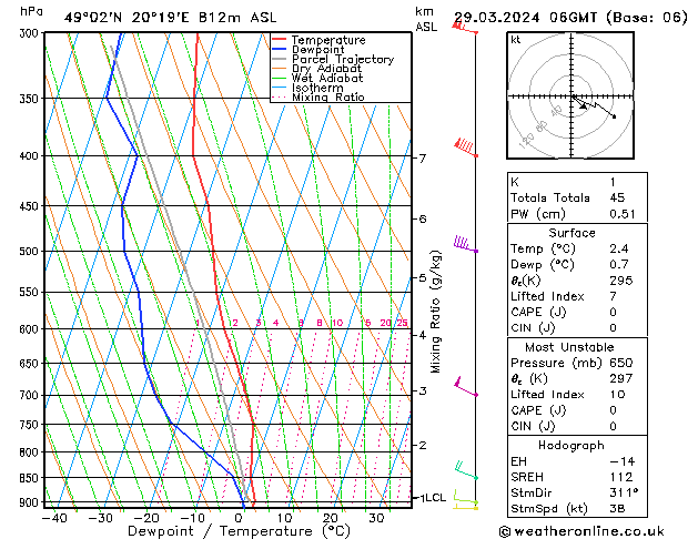 Modell Radiosonden GFS Fr 29.03.2024 06 UTC