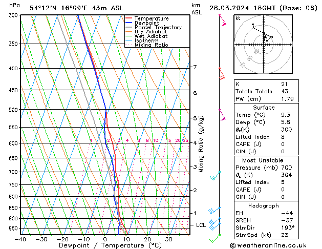 Modell Radiosonden GFS Do 28.03.2024 18 UTC