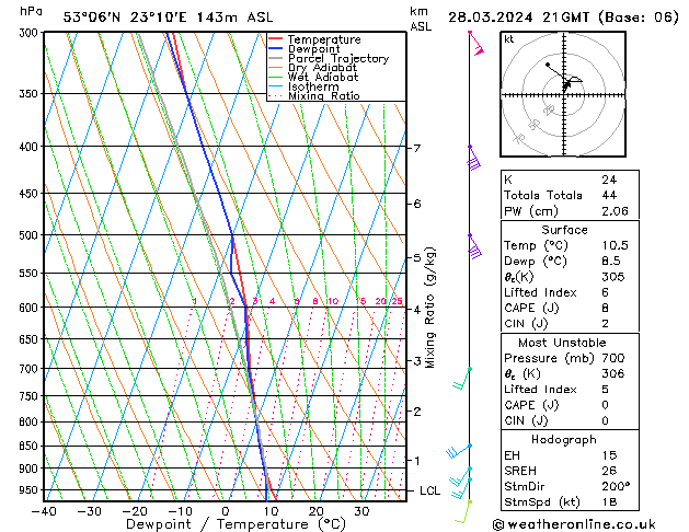 Model temps GFS czw. 28.03.2024 21 UTC