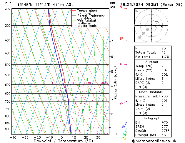 Modell Radiosonden GFS Do 28.03.2024 09 UTC