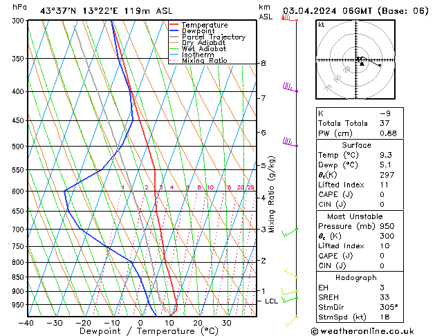 Model temps GFS mer 03.04.2024 06 UTC