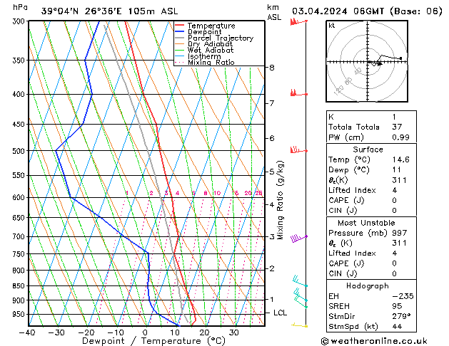 Modell Radiosonden GFS Mi 03.04.2024 06 UTC