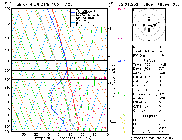 Modell Radiosonden GFS Fr 05.04.2024 06 UTC