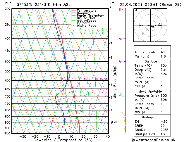 Modell Radiosonden GFS Fr 05.04.2024 06 UTC