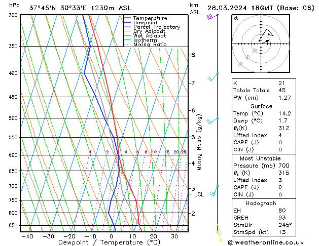 Modell Radiosonden GFS Do 28.03.2024 18 UTC