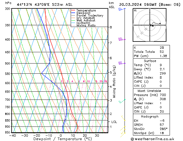 Modell Radiosonden GFS Sa 30.03.2024 06 UTC