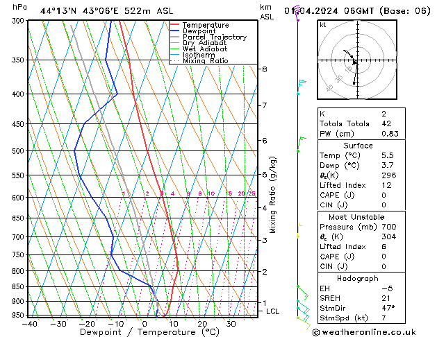 Model temps GFS пн 01.04.2024 06 UTC