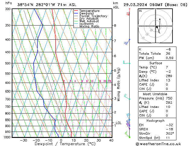 Modell Radiosonden GFS Fr 29.03.2024 06 UTC