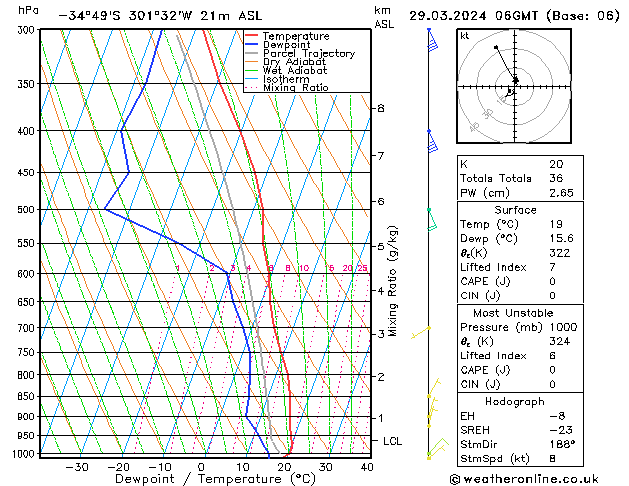 Model temps GFS Sex 29.03.2024 06 UTC